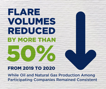 Flare Volumes Reduced More than 50% From 2019 to 2020 while oil and natural gas production among participating companies remained flat