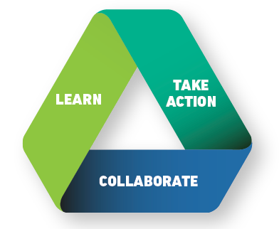 TEP Principles Triangle: Learn, Take Action, Collaborative