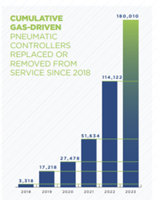 Cumulative gas-driven pneumatic controllers replaced or removed from service since 2018
