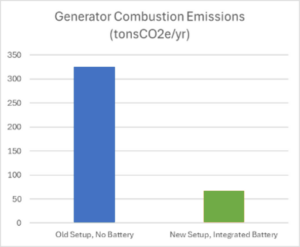 Chart of Generator Combustion Emissions